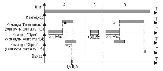 Диаграмма функционирования ВЛ-108