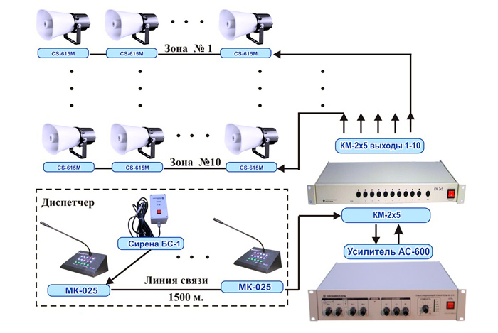Устройства связи. Многозонная система оповещения. Коммутатор для систем оповещения. Система оповещения фидера. Унисон система оповещения.