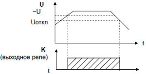 Рис.1. Диаграмма работы реле НЛ-6А-1