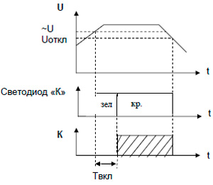 Рис.2. Диаграмма работы реле НЛ-6А-2