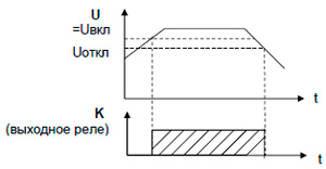 Рис.1. Диаграмма работы реле НЛ-8А-1