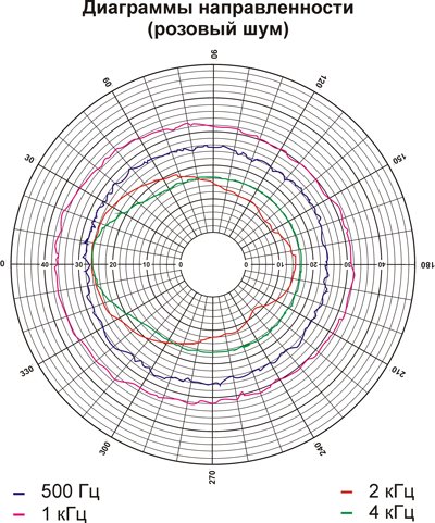 Диаграмма направленности (розовый шум)