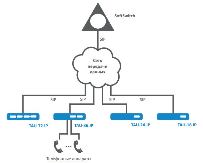Рис.1 Схема абонентского VoIP-шлюза EltexTAU-16.IP (16FXS)